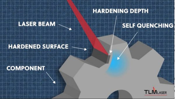 Laser hardening explained